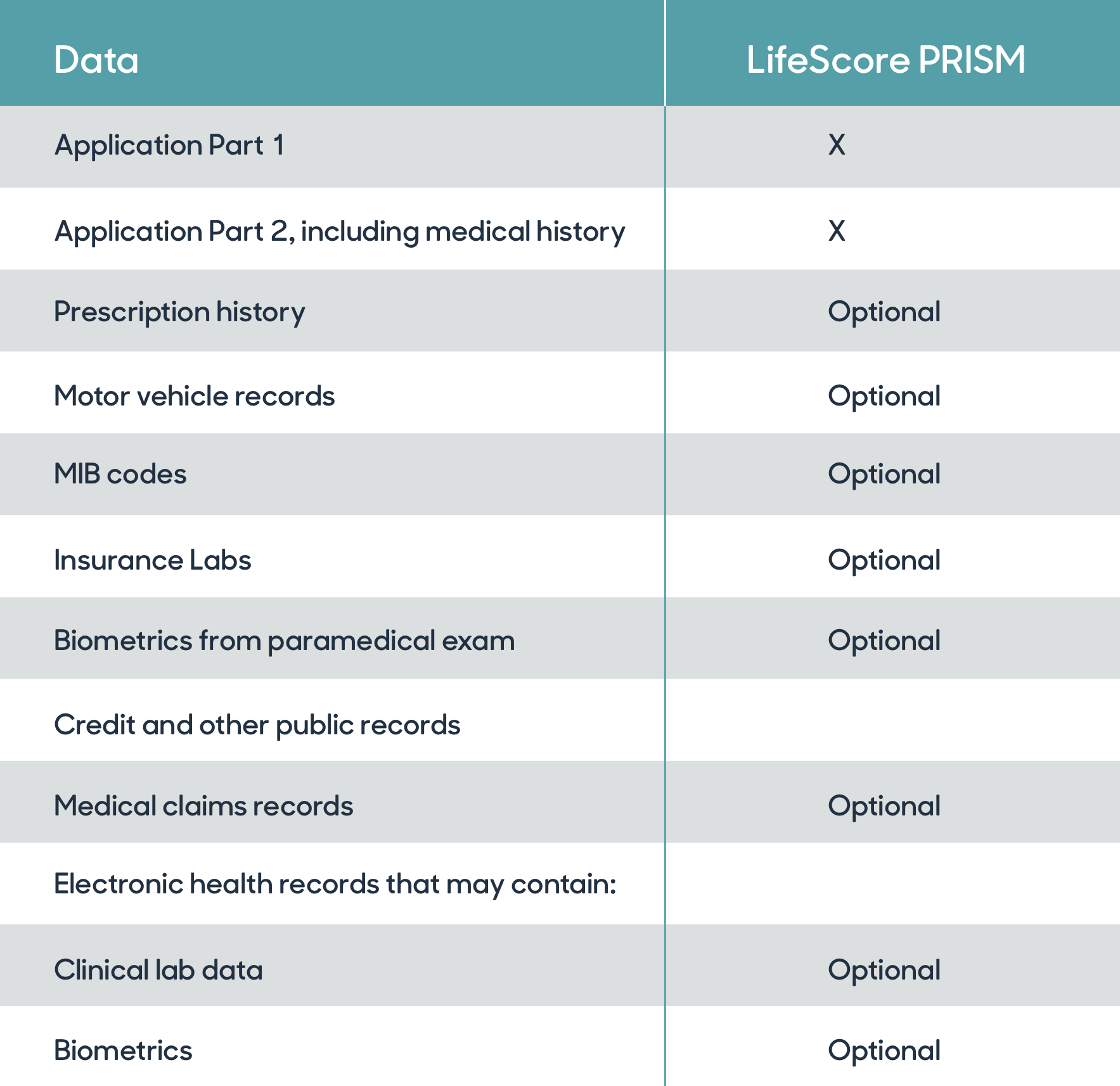 LifeScore PRISM table